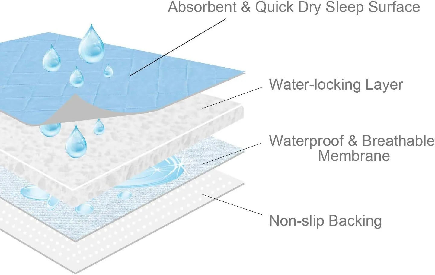 Bed Pads Washable Waterproof(2 Pack, 34 x 36), Washable and Reusable Incontinence Chuck Pads Anti Slip Pee Pads Underpad Sheet Protector for Adults, Elderly, Kids, Toddler and Pets, Blue